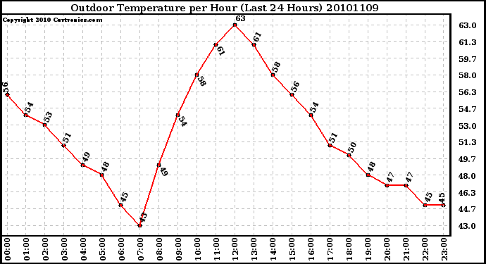 Milwaukee Weather Outdoor Temperature per Hour (Last 24 Hours)