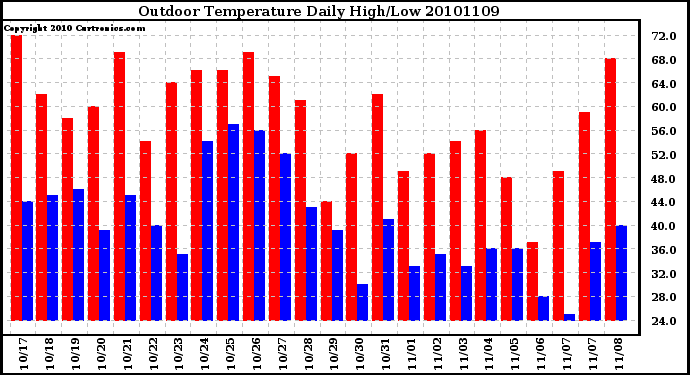 Milwaukee Weather Outdoor Temperature Daily High/Low