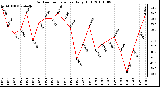 Milwaukee Weather Outdoor Temperature Daily High