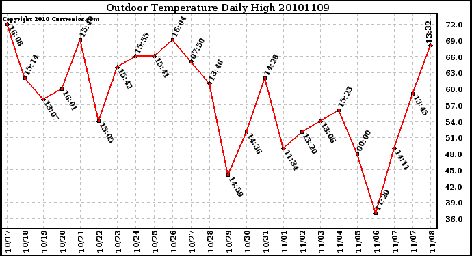 Milwaukee Weather Outdoor Temperature Daily High
