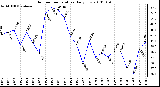 Milwaukee Weather Outdoor Temperature Daily Low