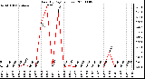 Milwaukee Weather Rain (By Day) (inches)