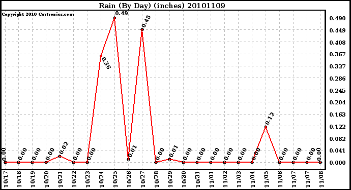 Milwaukee Weather Rain (By Day) (inches)