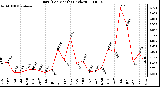 Milwaukee Weather Rain (Per Month) (inches)