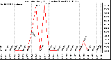 Milwaukee Weather Rain Rate Daily High (Inches/Hour)