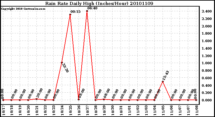 Milwaukee Weather Rain Rate Daily High (Inches/Hour)