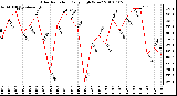 Milwaukee Weather Solar Radiation Daily High W/m2