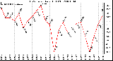 Milwaukee Weather THSW Index Daily High (F)