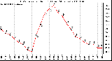 Milwaukee Weather THSW Index per Hour (F) (Last 24 Hours)