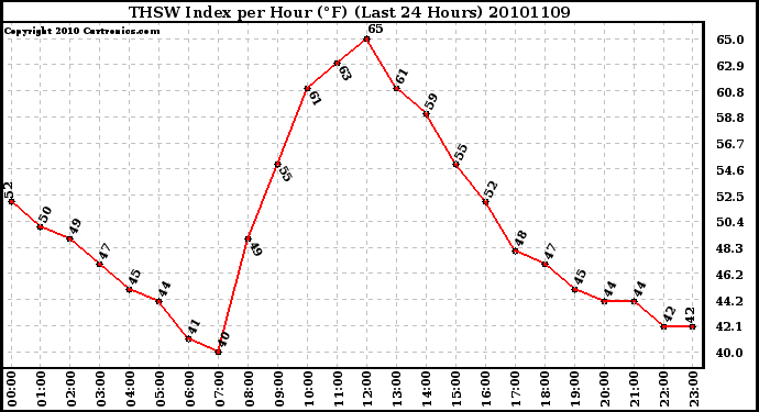 Milwaukee Weather THSW Index per Hour (F) (Last 24 Hours)