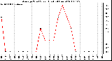 Milwaukee Weather Average Wind Speed (Last 24 Hours)