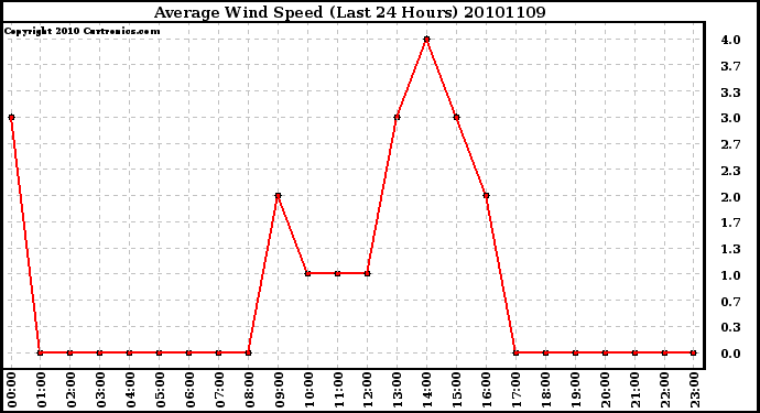 Milwaukee Weather Average Wind Speed (Last 24 Hours)