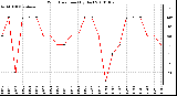 Milwaukee Weather Wind Direction (By Day)