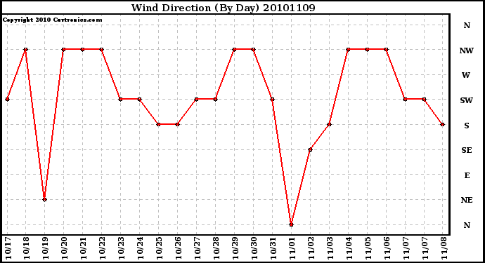 Milwaukee Weather Wind Direction (By Day)