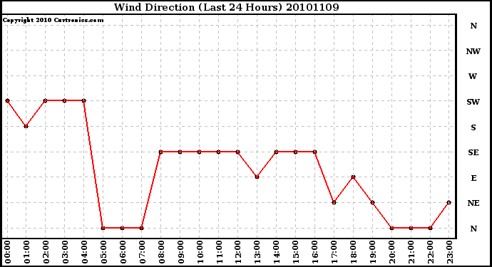 Milwaukee Weather Wind Direction (Last 24 Hours)