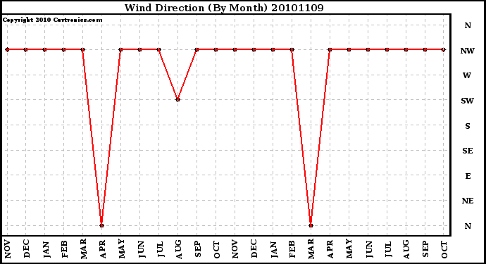 Milwaukee Weather Wind Direction (By Month)