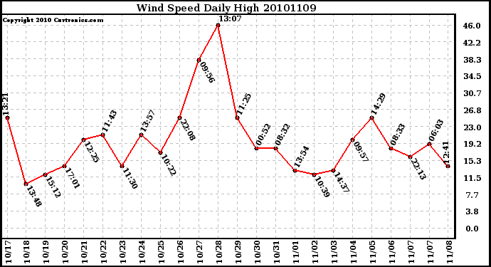 Milwaukee Weather Wind Speed Daily High