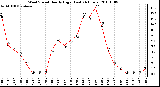 Milwaukee Weather Wind Speed Hourly High (Last 24 Hours)