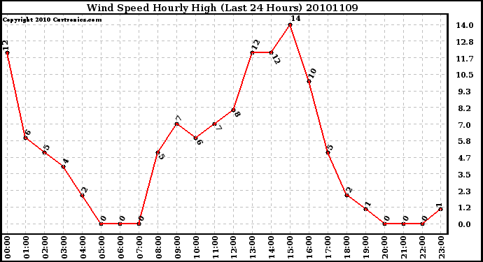 Milwaukee Weather Wind Speed Hourly High (Last 24 Hours)