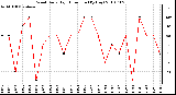 Milwaukee Weather Wind Daily High Direction (By Day)