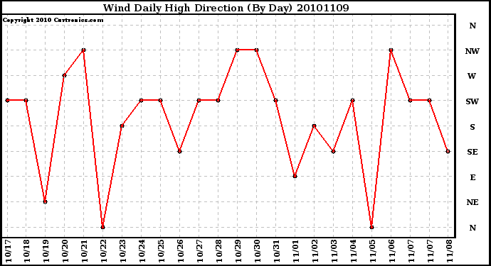 Milwaukee Weather Wind Daily High Direction (By Day)