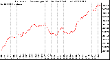 Milwaukee Weather Barometric Pressure per Minute (Last 24 Hours)