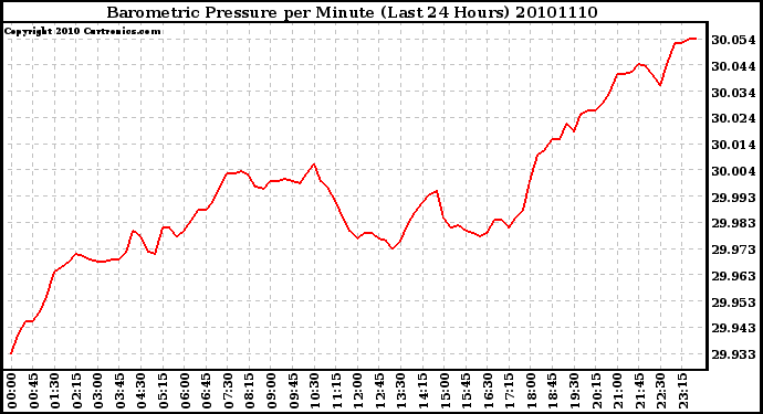 Milwaukee Weather Barometric Pressure per Minute (Last 24 Hours)