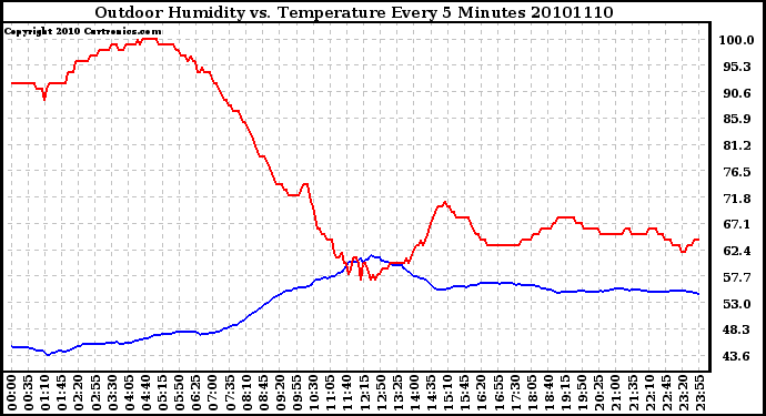 Milwaukee Weather Outdoor Humidity vs. Temperature Every 5 Minutes