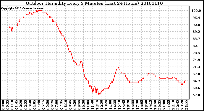 Milwaukee Weather Outdoor Humidity Every 5 Minutes (Last 24 Hours)