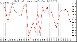 Milwaukee Weather Solar Radiation Avg per Day W/m2/minute