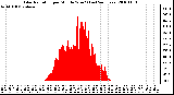 Milwaukee Weather Solar Radiation per Minute W/m2 (Last 24 Hours)