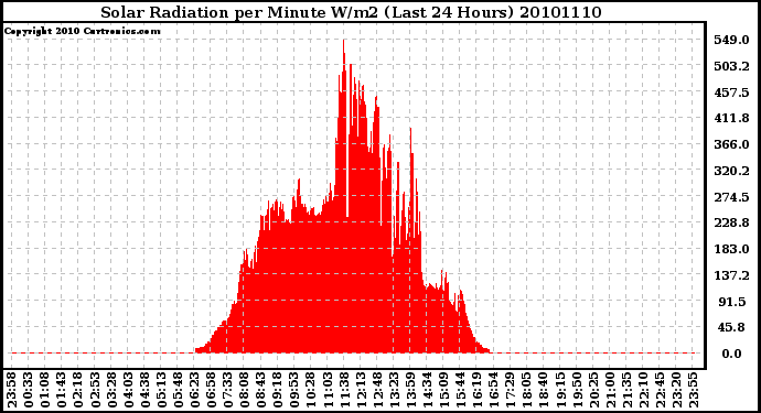 Milwaukee Weather Solar Radiation per Minute W/m2 (Last 24 Hours)