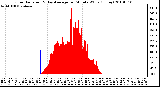 Milwaukee Weather Solar Radiation & Day Average per Minute W/m2 (Today)