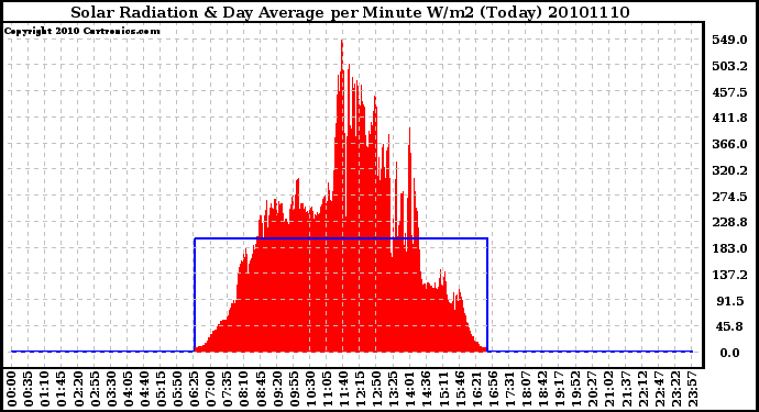 Milwaukee Weather Solar Radiation & Day Average per Minute W/m2 (Today)