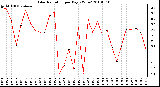 Milwaukee Weather Solar Radiation per Day KW/m2