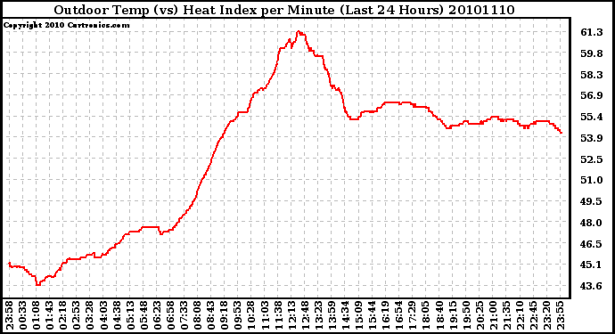 Milwaukee Weather Outdoor Temp (vs) Heat Index per Minute (Last 24 Hours)