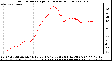 Milwaukee Weather Outdoor Temperature per Minute (Last 24 Hours)