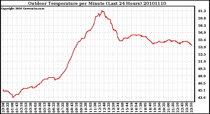 Milwaukee Weather Outdoor Temperature per Minute (Last 24 Hours)