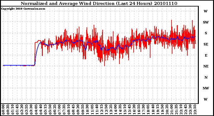 Milwaukee Weather Normalized and Average Wind Direction (Last 24 Hours)