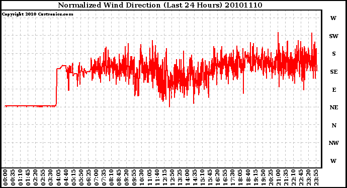 Milwaukee Weather Normalized Wind Direction (Last 24 Hours)