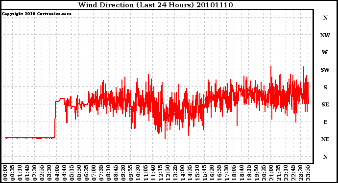 Milwaukee Weather Wind Direction (Last 24 Hours)