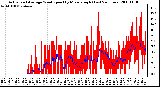 Milwaukee Weather Actual and Average Wind Speed by Minute mph (Last 24 Hours)