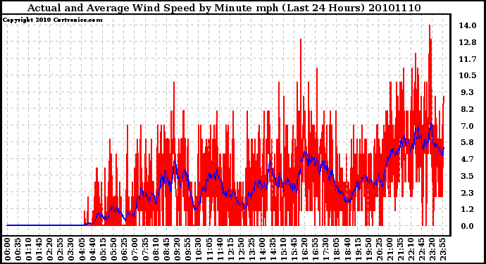 Milwaukee Weather Actual and Average Wind Speed by Minute mph (Last 24 Hours)