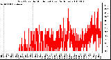 Milwaukee Weather Wind Speed by Minute mph (Last 24 Hours)