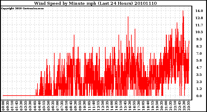 Milwaukee Weather Wind Speed by Minute mph (Last 24 Hours)