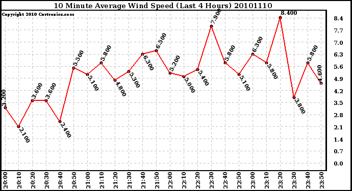 Milwaukee Weather 10 Minute Average Wind Speed (Last 4 Hours)