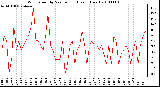 Milwaukee Weather Wind Speed by Minute mph (Last 1 Hour)