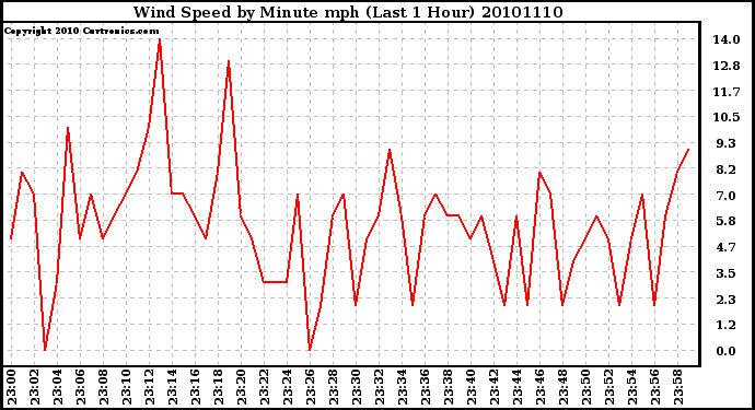 Milwaukee Weather Wind Speed by Minute mph (Last 1 Hour)