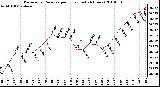 Milwaukee Weather Barometric Pressure per Hour (Last 24 Hours)