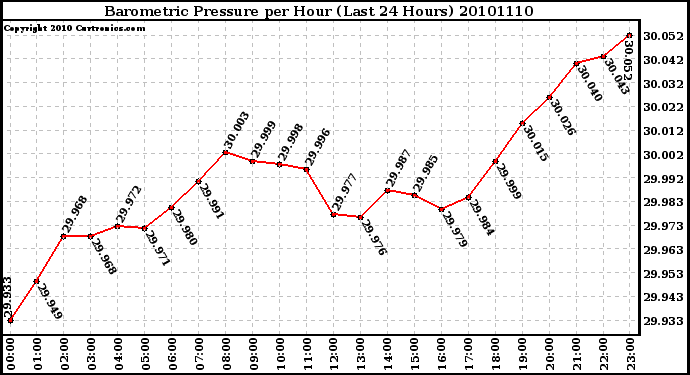 Milwaukee Weather Barometric Pressure per Hour (Last 24 Hours)